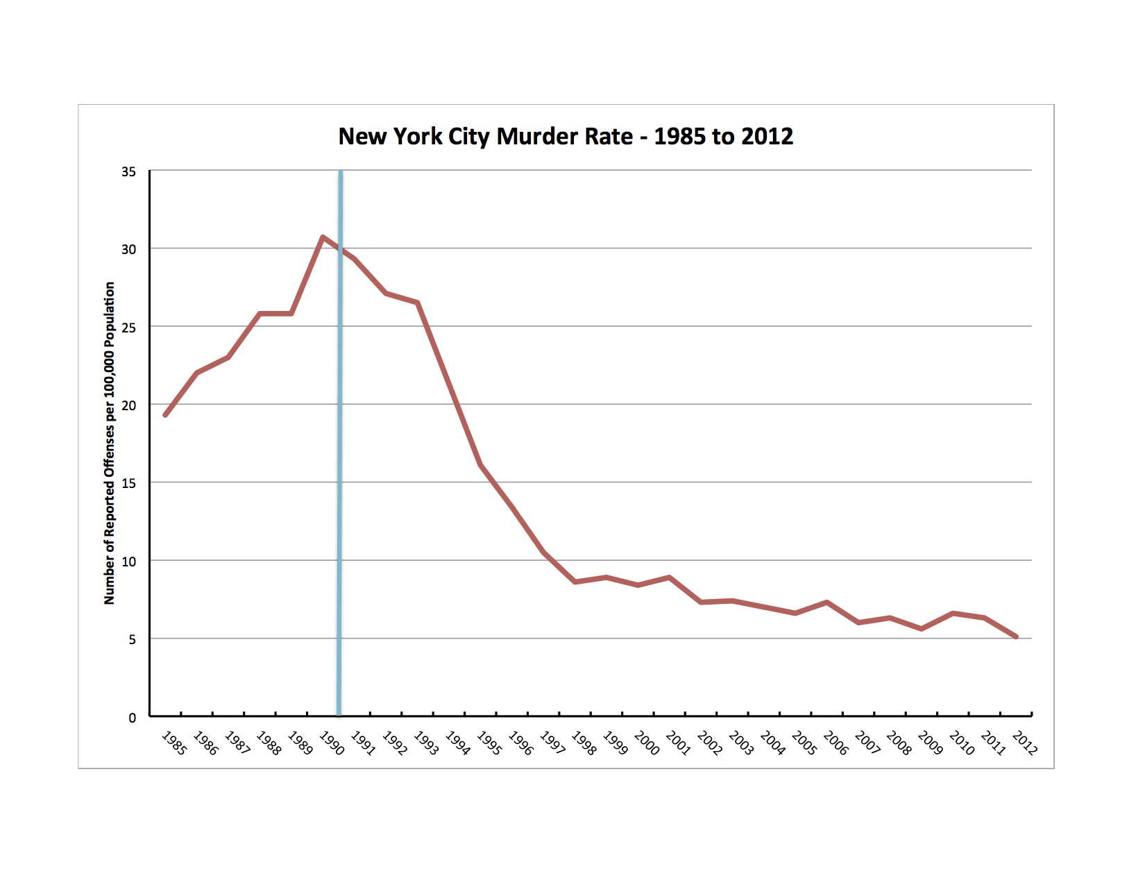 New York Crime Rate Chart